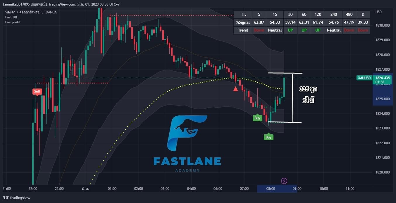 34 - https://fastlane-trading.com | Fastlane Academy สอนเทรด Forex ครบวงจร สถาบันสอนเทรดที่ให้ความรู้สำหรับผู้ที่ต้องการประสบความสำเร็จด้านการเทรดแบบมืออาชีพ